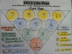 Curt's "Ten Pins" Life Plan. I share this publicly for two reason: 1. To hold me accountable. 2. To encourage others to write down their dreams and goals.