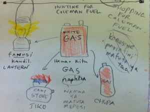 My Translator "Cheat Sheet" for asking for "White Gas."